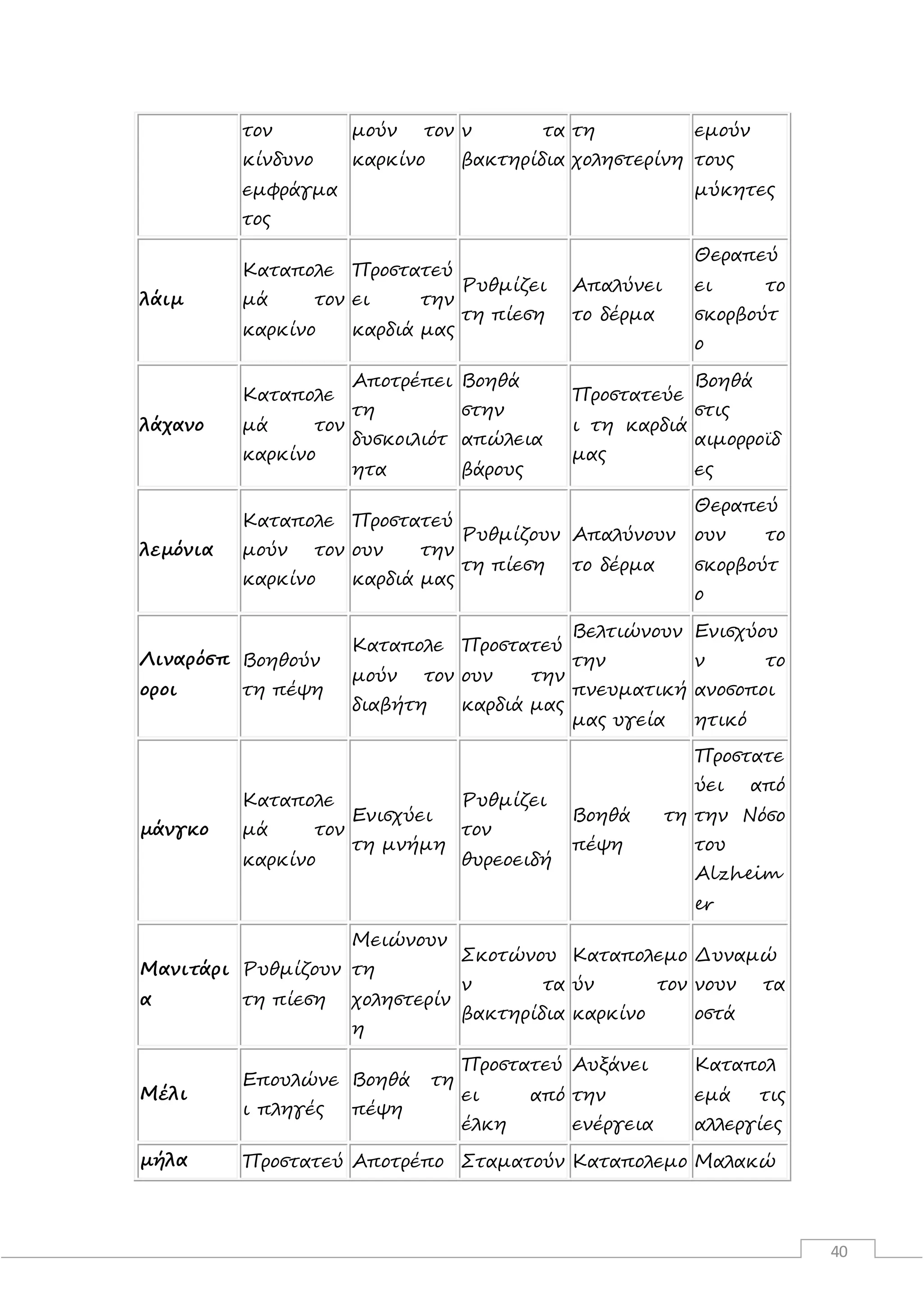 40
τον
κίνδυνο
εμφράγμα
τος
μούν τον
καρκίνο
ν τα
βακτηρίδια
τη
χοληστερίνη
εμούν
τους
μύκητες
λάιμ
Καταπολε
μά τον
καρκίνο
Προστατεύ
ει την
καρδιά μας
Ρυθμίζει
τη πίεση
Απαλύνει
το δέρμα
Θεραπεύ
ει το
σκορβούτ
ο
λάχανο
Καταπολε
μά τον
καρκίνο
Αποτρέπει
τη
δυσκοιλιότ
ητα
Βοηθά
στην
απώλεια
βάρους
Προστατεύε
ι τη καρδιά
μας
Βοηθά
στις
αιμορροϊδ
ες
λεμόνια
Καταπολε
μούν τον
καρκίνο
Προστατεύ
ουν την
καρδιά μας
Ρυθμίζουν
τη πίεση
Απαλύνουν
το δέρμα
Θεραπεύ
ουν το
σκορβούτ
ο
Λιναρόσπ
οροι
Βοηθούν
τη πέψη
Καταπολε
μούν τον
διαβήτη
Προστατεύ
ουν την
καρδιά μας
Βελτιώνουν
την
πνευματική
μας υγεία
Ενισχύου
ν το
ανοσοποι
ητικό
μάνγκο
Καταπολε
μά τον
καρκίνο
Ενισχύει
τη μνήμη
Ρυθμίζει
τον
θυρεοειδή
Βοηθά τη
πέψη
Προστατε
ύει από
την Νόσο
του
Alzheim
er
Μανιτάρι
α
Ρυθμίζουν
τη πίεση
Μειώνουν
τη
χοληστερίν
η
Σκοτώνου
ν τα
βακτηρίδια
Καταπολεμο
ύν τον
καρκίνο
Δυναμώ
νουν τα
οστά
Μέλι
Επουλώνε
ι πληγές
Βοηθά τη
πέψη
Προστατεύ
ει από
έλκη
Αυξάνει
την
ενέργεια
Καταπολ
εμά τις
αλλεργίες
μήλα Προστατεύ Αποτρέπο Σταματούν Καταπολεμο Μαλακώ
 