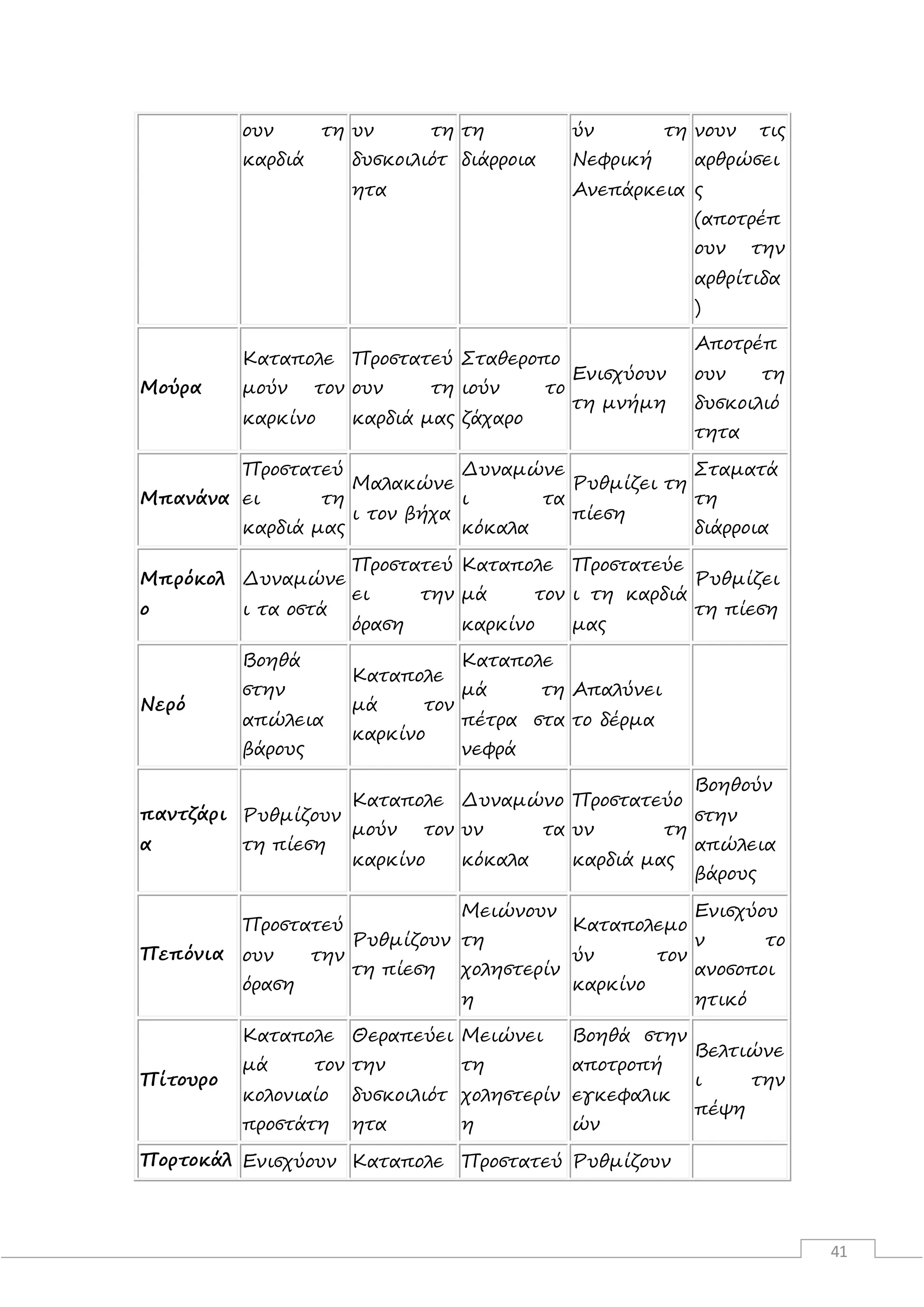 41
ουν τη
καρδιά
υν τη
δυσκοιλιότ
ητα
τη
διάρροια
ύν τη
Νεφρική
Ανεπάρκεια
νουν τις
αρθρώσει
ς
(αποτρέπ
ουν την
αρθρίτιδα
)
Μούρα
Καταπολε
μούν τον
καρκίνο
Προστατεύ
ουν τη
καρδιά μας
Σταθεροπο
ιούν το
ζάχαρο
Ενισχύουν
τη μνήμη
Αποτρέπ
ουν τη
δυσκοιλιό
τητα
Μπανάνα
Προστατεύ
ει τη
καρδιά μας
Μαλακώνε
ι τον βήχα
Δυναμώνε
ι τα
κόκαλα
Ρυθμίζει τη
πίεση
Σταματά
τη
διάρροια
Μπρόκολ
ο
Δυναμώνε
ι τα οστά
Προστατεύ
ει την
όραση
Καταπολε
μά τον
καρκίνο
Προστατεύε
ι τη καρδιά
μας
Ρυθμίζει
τη πίεση
Νερό
Βοηθά
στην
απώλεια
βάρους
Καταπολε
μά τον
καρκίνο
Καταπολε
μά τη
πέτρα στα
νεφρά
Απαλύνει
το δέρμα
παντζάρι
α
Ρυθμίζουν
τη πίεση
Καταπολε
μούν τον
καρκίνο
Δυναμώνο
υν τα
κόκαλα
Προστατεύο
υν τη
καρδιά μας
Βοηθούν
στην
απώλεια
βάρους
Πεπόνια
Προστατεύ
ουν την
όραση
Ρυθμίζουν
τη πίεση
Μειώνουν
τη
χοληστερίν
η
Καταπολεμο
ύν τον
καρκίνο
Ενισχύου
ν το
ανοσοποι
ητικό
Πίτουρο
Καταπολε
μά τον
κολονιαίο
προστάτη
Θεραπεύει
την
δυσκοιλιότ
ητα
Μειώνει
τη
χοληστερίν
η
Βοηθά στην
αποτροπή
εγκεφαλικ
ών
Βελτιώνε
ι την
πέψη
Πορτοκάλ Ενισχύουν Καταπολε Προστατεύ Ρυθμίζουν
 