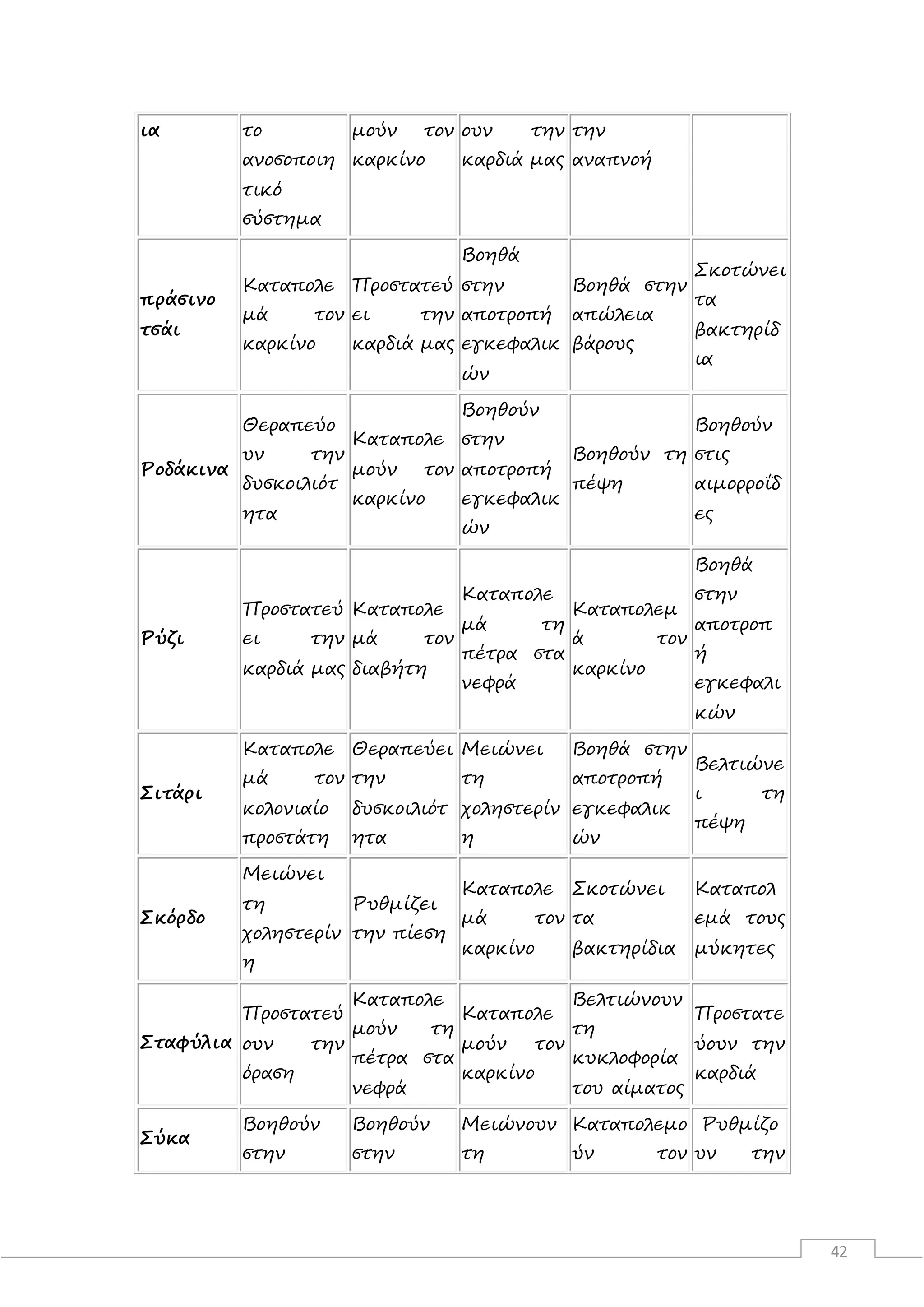 42
ια το
ανοσοποιη
τικό
σύστημα
μούν τον
καρκίνο
ουν την
καρδιά μας
την
αναπνοή
πράσινο
τσάι
Καταπολε
μά τον
καρκίνο
Προστατεύ
ει την
καρδιά μας
Βοηθά
στην
αποτροπή
εγκεφαλικ
ών
Βοηθά στην
απώλεια
βάρους
Σκοτώνει
τα
βακτηρίδ
ια
Ροδάκινα
Θεραπεύο
υν την
δυσκοιλιότ
ητα
Καταπολε
μούν τον
καρκίνο
Βοηθούν
στην
αποτροπή
εγκεφαλικ
ών
Βοηθούν τη
πέψη
Βοηθούν
στις
αιμορροΐδ
ες
Ρύζι
Προστατεύ
ει την
καρδιά μας
Καταπολε
μά τον
διαβήτη
Καταπολε
μά τη
πέτρα στα
νεφρά
Καταπολεμ
ά τον
καρκίνο
Βοηθά
στην
αποτροπ
ή
εγκεφαλι
κών
Σιτάρι
Καταπολε
μά τον
κολονιαίο
προστάτη
Θεραπεύει
την
δυσκοιλιότ
ητα
Μειώνει
τη
χοληστερίν
η
Βοηθά στην
αποτροπή
εγκεφαλικ
ών
Βελτιώνε
ι τη
πέψη
Σκόρδο
Μειώνει
τη
χοληστερίν
η
Ρυθμίζει
την πίεση
Καταπολε
μά τον
καρκίνο
Σκοτώνει
τα
βακτηρίδια
Καταπολ
εμά τους
μύκητες
Σταφύλια
Προστατεύ
ουν την
όραση
Καταπολε
μούν τη
πέτρα στα
νεφρά
Καταπολε
μούν τον
καρκίνο
Βελτιώνουν
τη
κυκλοφορία
του αίματος
Προστατε
ύουν την
καρδιά
Σύκα
Βοηθούν
στην
Βοηθούν
στην
Μειώνουν
τη
Καταπολεμο
ύν τον
Ρυθμίζο
υν την
 