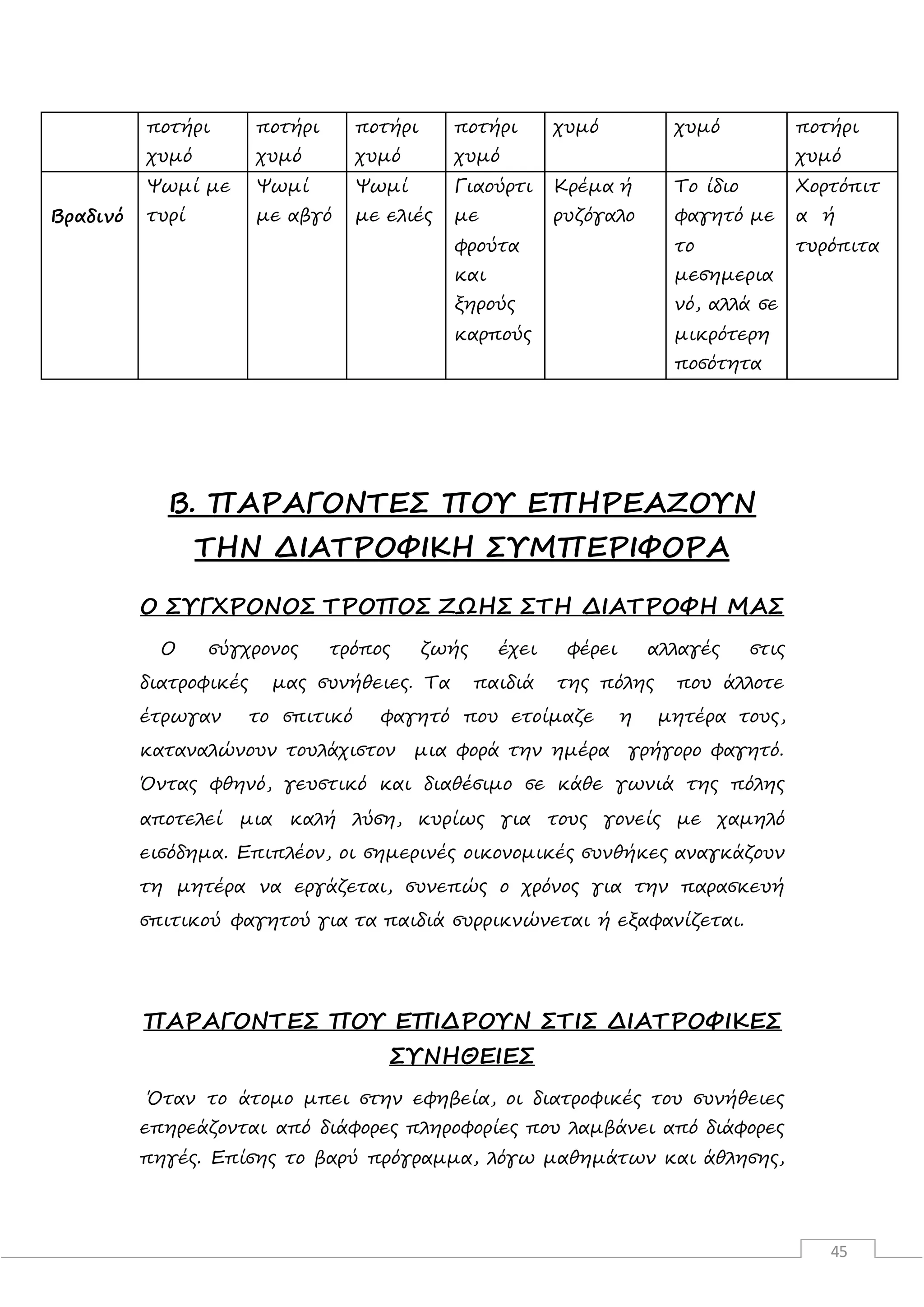 45
Β. ΠΑΡΑΓΟΝΤΕΣ ΠΟΥ ΕΠΗΡΕΑΖΟΥΝ
ΤΗΝ ΔΙΑΤΡΟΦΙΚΗ ΣΥΜΠΕΡΙΦΟΡΑ
Ο ΣΥΓΧΡΟΝΟΣ ΤΡΟΠΟΣ ΖΩΗΣ ΣΤΗ ΔΙΑΤΡΟΦΗ ΜΑΣ
Ο σύγχρονος τρόπος ζωής έχει φέρει αλλαγές στις
διατροφικές μας συνήθειες. Τα παιδιά της πόλης που άλλοτε
έτρωγαν το σπιτικό φαγητό που ετοίμαζε η μητέρα τους,
καταναλώνουν τουλάχιστον μια φορά την ημέρα γρήγορο φαγητό.
Όντας φθηνό, γευστικό και διαθέσιμο σε κάθε γωνιά της πόλης
αποτελεί μια καλή λύση, κυρίως για τους γονείς με χαμηλό
εισόδημα. Επιπλέον, οι σημερινές οικονομικές συνθήκες αναγκάζουν
τη μητέρα να εργάζεται, συνεπώς ο χρόνος για την παρασκευή
σπιτικού φαγητού για τα παιδιά συρρικνώνεται ή εξαφανίζεται.
ΠΑΡΑΓΟΝΤΕΣ ΠΟΥ ΕΠΙΔΡΟΥΝ ΣΤΙΣ ΔΙΑΤΡΟΦΙΚΕΣ
ΣΥΝΗΘΕΙΕΣ
Όταν το άτομο μπει στην εφηβεία, οι διατροφικές του συνήθειες
επηρεάζονται από διάφορες πληροφορίες που λαμβάνει από διάφορες
πηγές. Επίσης το βαρύ πρόγραμμα, λόγω μαθημάτων και άθλησης,
ποτήρι
χυμό
ποτήρι
χυμό
ποτήρι
χυμό
ποτήρι
χυμό
χυμό χυμό ποτήρι
χυμό
Βραδινό
Ψωμί με
τυρί
Ψωμί
με αβγό
Ψωμί
με ελιές
Γιαούρτι
με
φρούτα
και
ξηρούς
καρπούς
Κρέμα ή
ρυζόγαλο
Το ίδιο
φαγητό με
το
μεσημερια
νό, αλλά σε
μικρότερη
ποσότητα
Χορτόπιτ
α ή
τυρόπιτα
 