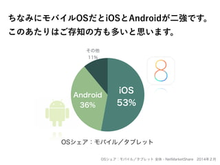 ちなみにモバイルOSだとiOSとAndroidが二強です。 
このあたりはご存知の方も多いと思います。
その他
11%
Android
36%
iOS
53%
OSシェア：モバイル／タブレット 全体 - NetMarketShare 2014年...