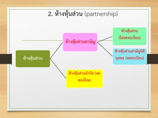 2. ห้างหุ้นส่วน (partnership)
ห้างหุ้นส่วน
ห้างหุ้นส่วนสามัญ
ห้างหุ้นส่วน
(ไม่จดทะเบียน)
ห้างหุ้นส่วนสามัญนิติ
บุคคล (จดทะเบียน)
ห้างหุ้นส่วนจากัด (จด
ทะเบียน)
 