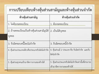 การเปรียบเทียบห้างหุ้นส่วนสามัญและห้างหุ้นส่วนจากัด
ห้างหุ้นส่วนสามัญ ห้างหุ้นส่วนจากัด
1. ไม่ต้องจดทะเบียน 1. ต้องจดทะเบียน
2. ถ้าจดทะเบียนเป็นห้างหุ้นส่วนสามัญนิติ
บุคคล
2. เป็นนิติบุคคล
3. รับผิดชอบหนี้โดยไม่จากัด 3. รับผิดชอบหนี้จากัด
4. หุ้นส่วนประเภทเดียวคือประเภทรับผิดไม่จากัด 4. หุ้นส่วนมี 2 ประเภท คือ รับผิดจากัด และรับ
ผิดไม่จากัด
5. หุ้นส่วนทุกคนเข้ามาจัดการงานของห้างได้ 5. หุ้นส่วนประเภทรับผิดไม่จากัดเท่านั้นที่สามารถ
เข้ามาจัดการงานของห้างได้
 