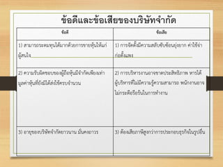 ข้อดีและข้อเสียของบริษัทจากัด
ข้อดี ข้อเสีย
1) สามารถระดมทุนได้มากด้วยการขายหุ้นให้แก่
ผู้สนใจ
1) การจัดตั้งมีความสลับซับซ้อนยุ่งยาก ค่าใช้จ่า
ก่อตั้งแพง
2) ความรับผิดชอบของผู้ถือหุ้นมีจากัดเพียงเท่า
มูลค่าหุ้นที่ยังมิได้ส่งใช้ครบจานวน
2) การบริหารงานอาจขาดประสิทธิภาพ หารได้
ผู้บริหารที่ไม่มีความรู้ความสามารถ พนักงานอาจ
ไม่กระตือรือร้นในการทางาน
3) อายุของบริษัทจากัดยาวนาน มั่นคงถาวร 3) ต้องเสียภาษีสูงกว่าการประกอบธุรกิจในรูปอื่น
 