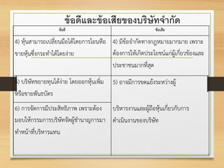 ข้อดีและข้อเสียของบริษัทจากัด
ข้อดี ข้อเสีย
4) หุ้นสามารถเปลี่ยนมือได้โดยการโอนหือ
ขายหุ้นซึ่งกระทาได้โดยง่าย
4) มีข้อจากัดทางกฎหมายมากมาย เพราะ
ต้องการให้เกิดประโยชน์แก่ผู้เกี่ยวข้องและ
ประชาชนมากที่สุด
5) บริษัทขยายทุนได้ง่าย โดยออกหุ้นเพิ่ม
หรือขายพันธบัตร
5) อาจมีการขดแย้งระหว่างผู้
6) การจัดการมีประสิทธิภาพ เพราะต้อง
มอบให้กรรมการบริษัทจัดผู้ชานาญการมา
ทาหน้าที่บริหารแทน
บริหารงานและผู้ถือหุ้นเกี่ยวกับการ
ดาเนินงานของบริษัท
 