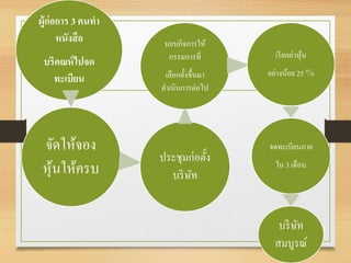 ผู้ก่อการ 3 คนทา
หนังสือ
บริคณห์ไปจด
ทะเบียน
จัดให้จอง
หุ้นให้ครบ
ประชุมก่อตั้ง
บริษัท
มอบกิจการให้
กรรมการที่
เลือกตั้งขึ้นมา
ดาเนินการต่อไป
เรียกค่าหุ้น
อย่างน้อย 25 %
จดทะเบียนภาย
ใน 3 เดือน
บริษัท
สมบูรณ์
 