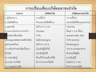การเปรียบเทียบบริษัทมหาชนจากัด
รายการ บริษัทจากัด บริษัทมหาชนจากัด
1. ผู้เริ่มก่อการ
2. หนังสือชี้ชวน
3. มูลค่าหุ้น
4. เสนอขายหุ้นต่อประชาชนทั่วไป
5.คาต่อท้ายชื่อบริษัท
6.ขออนุญาตต่อตลาดหลักทรัพย์
แห่งประเทศไทย
7.การเรียกชาระค่าหุ้นครั้งแรก
8.ใบหุ้น
9.การออกหุ้นกู้
10.กรรมการบริษัท
11.การเสนอขายหุ้น
3 คนขึ้นไป
ห้ามออกหนังสือชี้ชวน
ไม่ต่ากว่า 5 บาท
ห้ามเสนอ
จากัด
ไม่ต้องขออนุญาต
ไม่ต่ากว่า 25 %
ไม่รุบุชื่อผู้ถือก็ได้
ออกหุ้นกู้ไม่ได้
กี่คนก็ได้ (คนเดียวก็ได้)
ต่ากว่าราคาพาร์ไม่ได้
15 คนขึ้นไป
ออกหนังสือชี้ชวนแจกจ่ายแก่
ประชาชน
ตั้งแต่ 1 บาท ขึ้นไป
เสนออย่างน้อย 50%
จากัด (มหาชน)
ต้องขออนุญาต
100 % (ผ่านธนาคาร)
ต้องระบุชื่อผู้ถือ
ออกหุ้นกู้ได้
ไม่น้อยกว่า 5 คน
ต่ากว่าราคาพาร์ได้
 