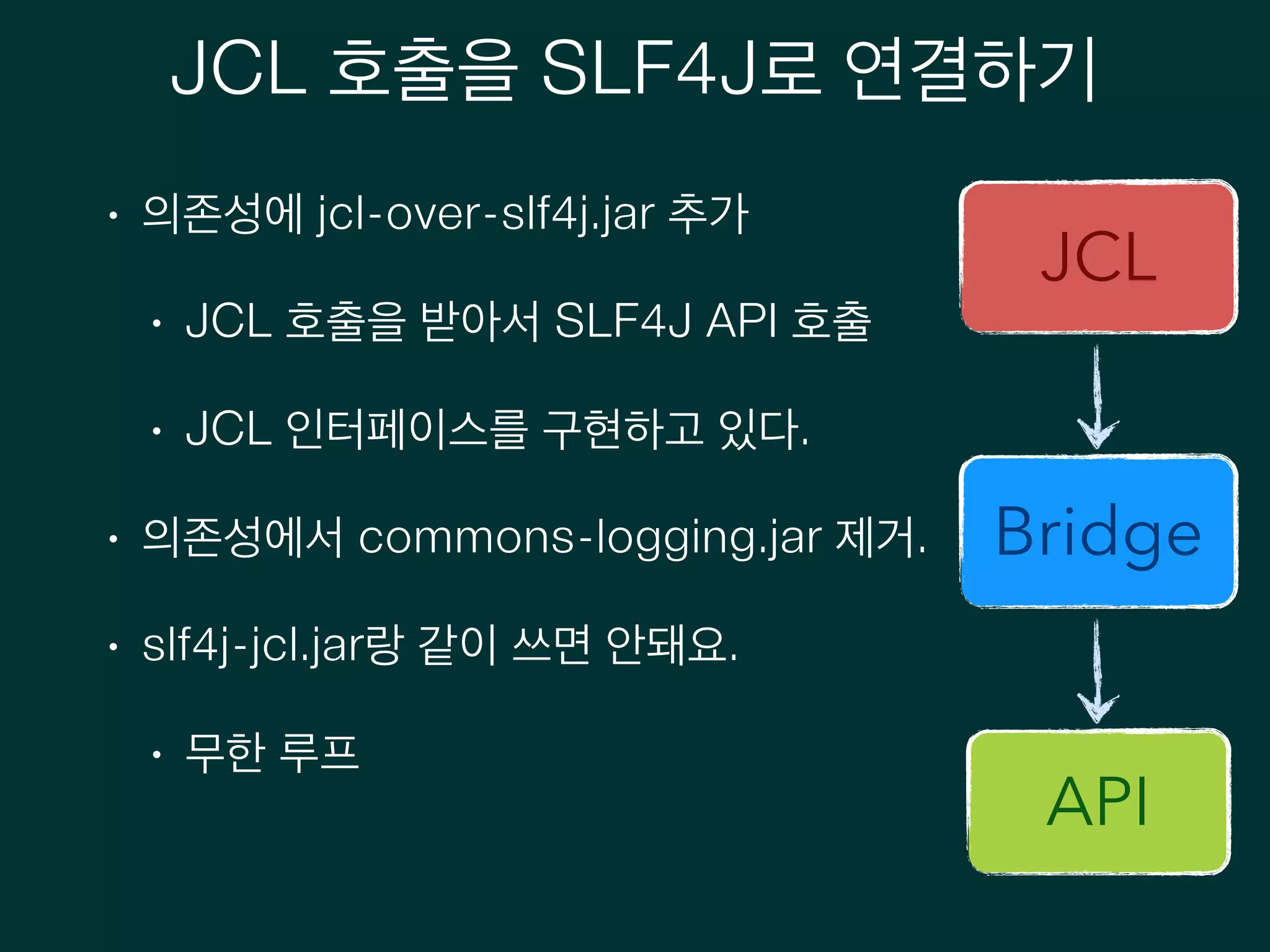 JCL 호출을 SLF4J로 연결하기
• 의존성에 jcl-over-slf4j.jar 추가
• JCL 호출을 받아서 SLF4J API 호출
• JCL 인터페이스를 구현하고 있다.
• 의존성에서 commons-logging.jar 제거.
• slf4j-jcl.jar랑 같이 쓰면 안돼요.
• 무한 루프
Bridge
API
JCL
 