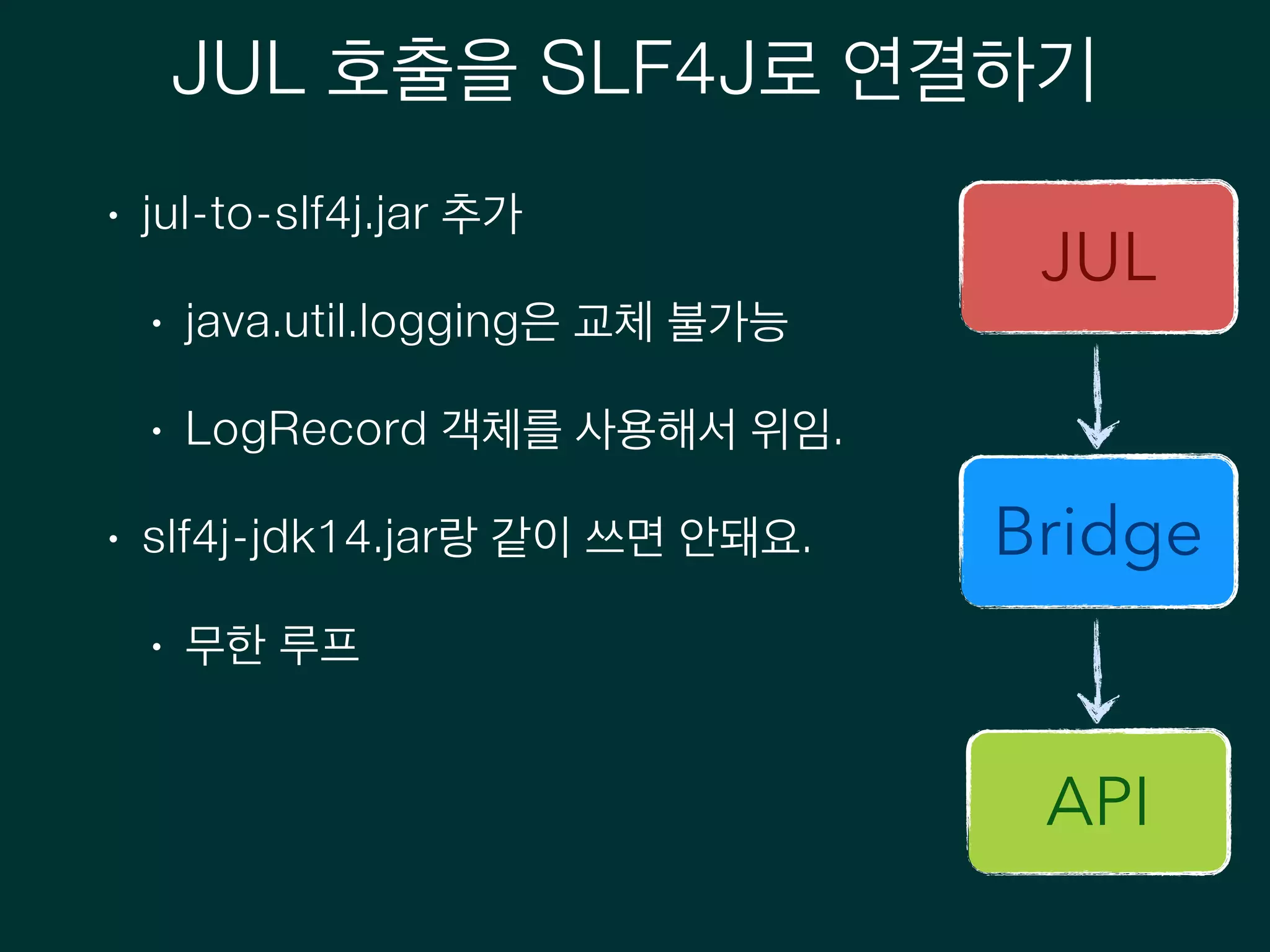 JUL 호출을 SLF4J로 연결하기
• jul-to-slf4j.jar 추가
• java.util.logging은 교체 불가능
• LogRecord 객체를 사용해서 위임.
• slf4j-jdk14.jar랑 같이 쓰면 안돼요.
• 무한 루프
Bridge
API
JUL
 
