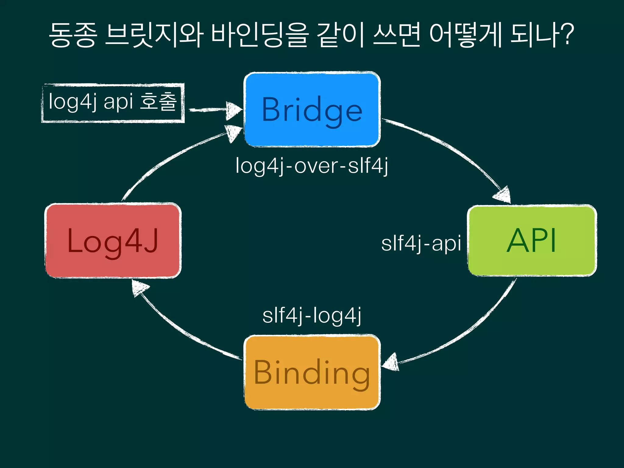 동종 브릿지와 바인딩을 같이 쓰면 어떻게 되나?
Bridge
APILog4J
Binding
log4j-over-slf4j
slf4j-api
slf4j-log4j
log4j api 호출
 