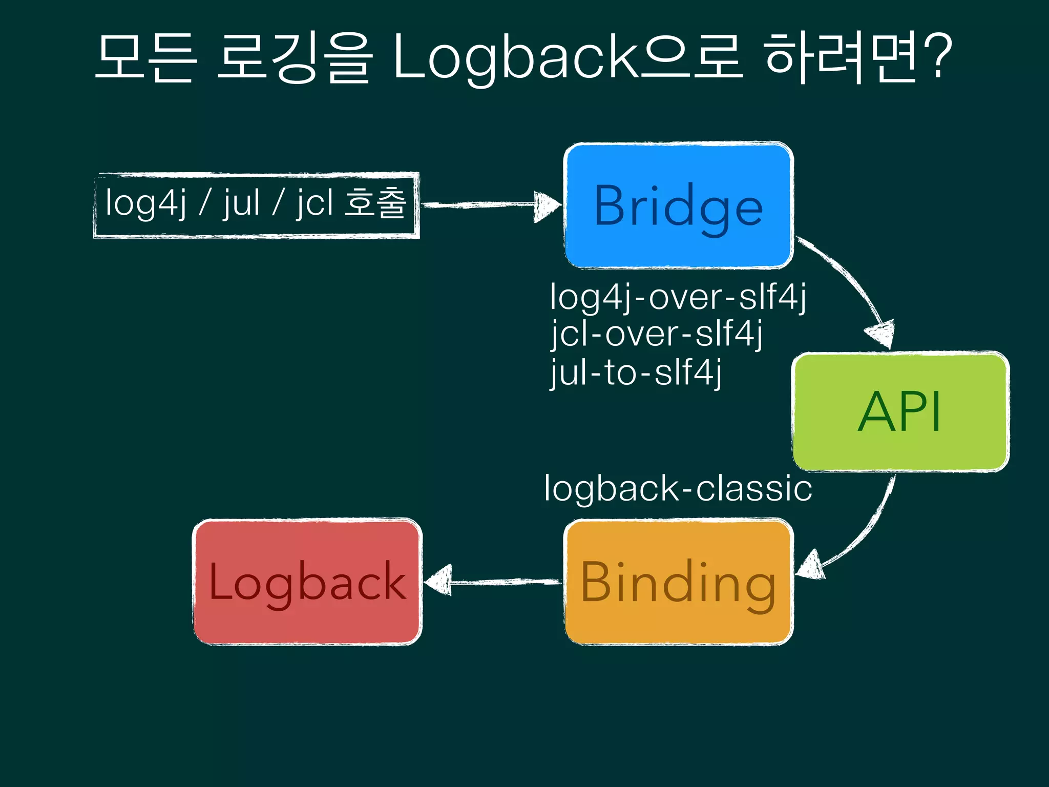 모든 로깅을 Logback으로 하려면?
Bridge
API
BindingLogback
log4j / jul / jcl 호출
log4j-over-slf4j
jcl-over-slf4j
jul-to-slf4j
logback-classic
 