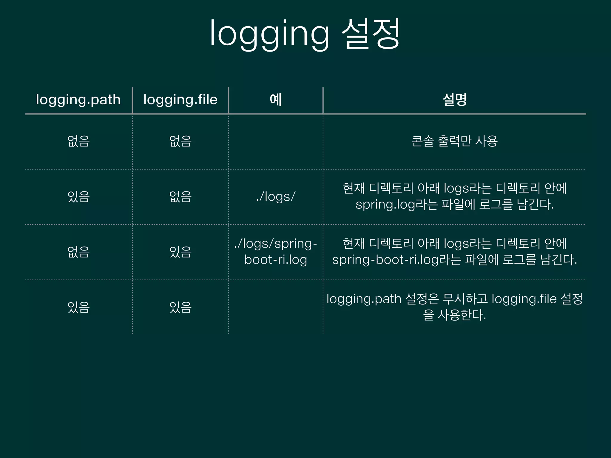 logging 설정
logging.path logging.file 예 설명
없음 없음 콘솔 출력만 사용
있음 없음 ./logs/
현재 디렉토리 아래 logs라는 디렉토리 안에
spring.log라는 파일에 로그를 남긴다.
없음 있음
./logs/spring-
boot-ri.log
현재 디렉토리 아래 logs라는 디렉토리 안에
spring-boot-ri.log라는 파일에 로그를 남긴다.
있음 있음
logging.path 설정은 무시하고 logging.file 설정
을 사용한다.
 