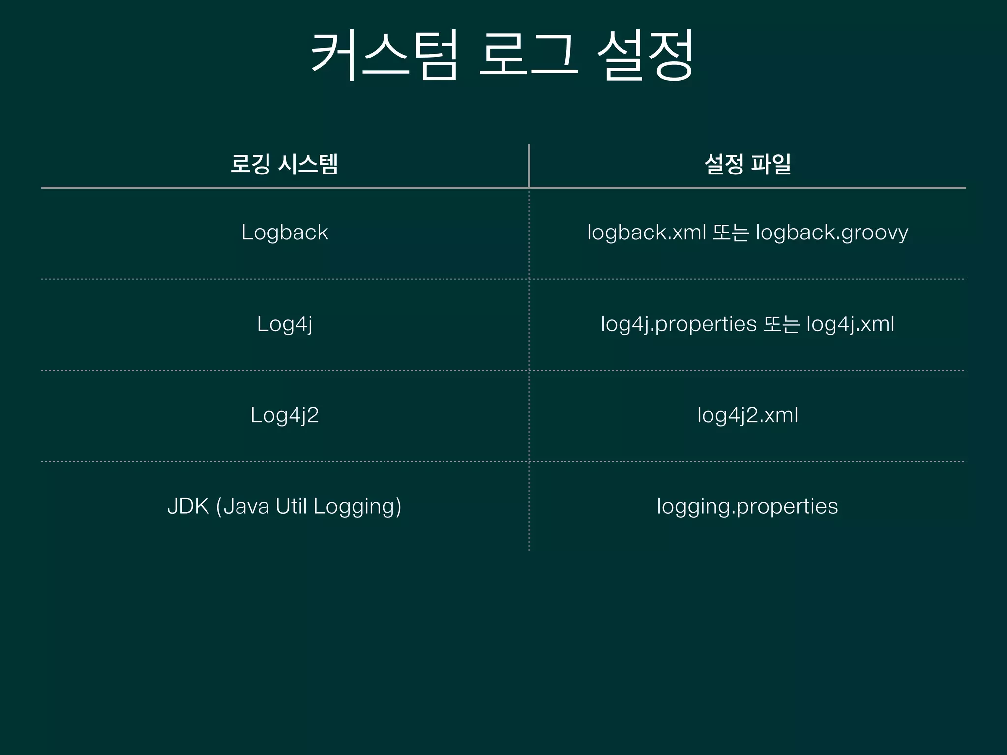 커스텀 로그 설정
로깅 시스템 설정 파일
Logback logback.xml 또는 logback.groovy
Log4j log4j.properties 또는 log4j.xml
Log4j2 log4j2.xml
JDK (Java Util Logging) logging.properties
 
