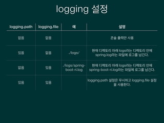 logging 설정
logging.path logging.file 예 설명
없음 없음 콘솔 출력만 사용
있음 없음 ./logs/
현재 디렉토리 아래 logs라는 디렉토리 안에
spring.log라는 파일에 로그를 남긴다.
없음 있음
./logs/spring-
boot-ri.log
현재 디렉토리 아래 logs라는 디렉토리 안에
spring-boot-ri.log라는 파일에 로그를 남긴다.
있음 있음
logging.path 설정은 무시하고 logging.file 설정
을 사용한다.
 