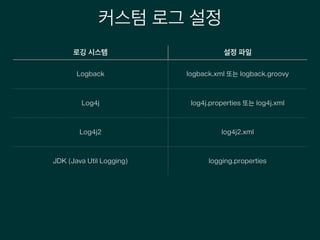 커스텀 로그 설정
로깅 시스템 설정 파일
Logback logback.xml 또는 logback.groovy
Log4j log4j.properties 또는 log4j.xml
Log4j2 log4j2.xml
JDK (Java Util Logging) logging.properties
 