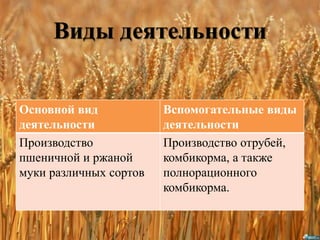 Виды деятельности
Основной вид
деятельности
Вспомогательные виды
деятельности
Производство
пшеничной и ржаной
муки различных сортов
Производство отрубей,
комбикорма, а также
полнорационного
комбикорма.
 