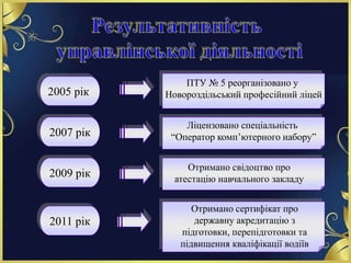 2007 рік
2009 рік
2005 рік
ПТУ № 5 реорганізовано у
Новороздільський професійний ліцей
Ліцензовано спеціальність
“Оператор комп’ютерного набору”
2011 рік
Отримано свідоцтво про
атестацію навчального закладу
Отримано сертифікат про
державну акредитацію з
підготовки, перепідготовки та
підвищення кваліфікації водіїв
 
