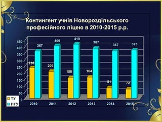 236
367
209
409
158
419
164
387
81
367
72
373
0
50
100
150
200
250
300
350
400
450
2010 2011 2012 2013 2014 2015
Контингент учнів Новороздільського
професійного ліцею в 2010-2015 р.р.
ТУ
ПТУ
 