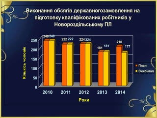 240240
222 222 224224
181
181
210
177
0
50
100
150
200
250
Кількісьчоловік
2010 2011 2012 2013 2014
Роки
Виконання обсягів державногозамовлення на
підготовку кваліфікованих робітників у
Новороздільському ПЛ
План
Виконано
 