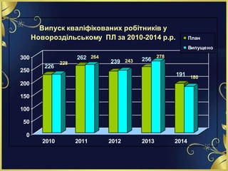 226
228
262 264
239 243 256
278
191 180
0
50
100
150
200
250
300
2010 2011 2012 2013 2014
Випуск кваліфікованих робітників у
Новороздільському ПЛ за 2010-2014 р.р. План
Випущено
 
