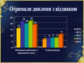 16
22
20
22
19
7
8 8 8
11
0
5
10
15
20
25
Отримали дипломи з
відзнакою (чол.)
%від випуску
2010
2011
2012
2013
2014
 