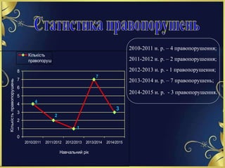 4
1
2
7
3
0
1
2
3
4
5
6
7
8
2010/2011 2011/2012 2012/2013 2013/2014 2014/2015
Навчальний рік
Кількістьправопорушень
Кількість
правопоруш
ень
2010-2011 н. р. – 4 правопорушення;
2011-2012 н. р. – 2 правопорушення;
2012-2013 н. р. - 1 правопорушення;
2013-2014 н. р. – 7 правопорушень;
2014-2015 н. р. - 3 правопорушення.
 