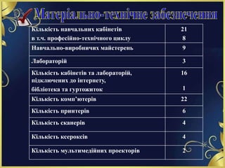 Кількість навчальних кабінетів
в т.ч. професійно-технічного циклу
21
8
Навчально-виробничих майстерень 9
Лабораторій 3
Кількість кабінетів та лабораторій,
підключених до інтернету,
бібліотека та гуртожиток
16
1
Кількість комп’ютерів 22
Кількість принтерів 6
Кількість сканерів 4
Кількість ксероксів 4
Кількість мультимедійних проекторів 2
 