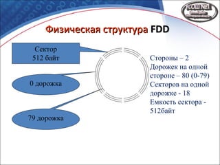 Физическая структураФизическая структура FDDFDD
Сектор
512 байт
79 дорожка
0 дорожка
Стороны – 2
Дорожек на одной
стороне – 80 (0-79)
Секторов на одной
дорожке - 18
Емкость сектора -
512байт
 