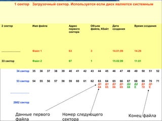 1 сектор Загрузочный сектор. Используется если диск является системным
2 сектор Имя файла Адрес
первого
сектора
Объем
файла, Кбайт
Дата
создания
Время создания
………………… Файл 1 63 3 14.01.99 14.29
33 сектор Файл 2 67 1 15.02.99 11.01
34 сектор 35 36 37 38 39 40 41 42 43 44 45 46 47 48 49 50 51 52
53 сектор 54 55 56 57 58 59 60 61 62 63
Д1
64
64
Д1
65
65
Д1
66
66
Д1
69
67
Д2
68
68
Д2
Е
69
Д1
70
70
Д1
Е
71
…………………
2662 сектор
Данные первого
файла
Номер следующего
сектора
Конец файла
 