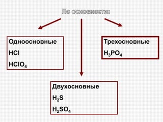 Одноосновные
HCl
HClO4
Двухосновные
H2S
H2SO4
Трехосновные
H3PO4
 