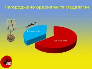 4,5 млн. осіб
2,5 млн. осіб
 