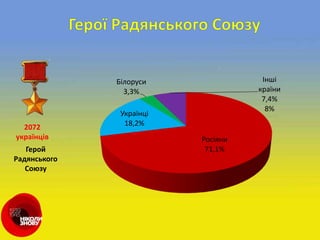 2072
українців
Герой
Радянського
Союзу
Росіяни
71,1%
Українці
18,2%
Білоруси
3,3%
Інші
країни
7,4%
8%
 