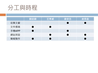 分工與時程
劉誌穎 王季威 黃安志 卓見皇
收集文獻 ● ●
文件撰寫 ● ●
手機APP ● ●
網站架設 ● ● ●
簡報製作 ● ● ●
 