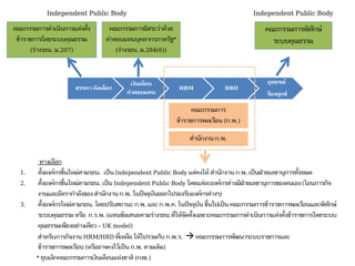 สรรหา คัดเลือก
เงินเดือน
ค่าตอบแทน
HRM HRD
อุทธรณ์
ร้องทุกข์
คณะกรรมการดาเนินการแต่งตั้ง
ข้าราชการโดยระบบคุณธรรม
(ร่างรธน. ม.207)
คณะกรรมการอิสระว่าด้วย
ค่าตอบแทนบุคลากรภาครัฐ*
(ร่างรธน. ม.284(6))
คณะกรรมการพิทักษ์
ระบบคุณธรรม
Independent Public Body Independent Public Body
คณะกรรมการ
ข้าราชการพลเรือน (ก.พ.)
สานักงาน ก.พ.
ทางเลือก
1. ตั้งองค์กรขึ้นใหม่ตามรธน. เป็น Independent Public Body แต่คงให้ สานักงาน ก.พ. เป็นฝ่ายเลขานุการทั้งหมด
2. ตั้งองค์กรขึ้นใหม่ตามรธน. เป็น Independent Public Body โดยแต่ละองค์กรต่างมีฝ่ายเลขานุการของตนเอง (โอนภารกิจ
งานและอัตรากาลังของสานักงาน ก.พ. ในปัจจุบันออกไปรองรับองค์กรต่างๆ)
3. ตั้งองค์กรใหม่ตามรธน. โดยปรับสถานะ ก.พ. และ ก.พ.ค. ในปัจจุบัน ขึ้นไปเป็น คณะกรรมการข้าราชการพลเรือนและพิทักษ์
ระบบคุณธรรม หรือ ก.ร.พ.(แทนข้อเสนอตามร่างรธน.ที่ให้จัดตั้งเฉพาะคณะกรรมการดาเนินการแต่งตั้งข้าราชการโดยระบบ
คุณธรรมเพียงอย่างเดียว – UK model)
สาหรับภารกิจงาน HRM/HRD ที่เหลือ ให้ไปรวมกับ ก.พ.ร.  คณะกรรมการพัฒนาระบบราชการและ
ข้าราชการพลเรือน (หรืออาจคงไว้เป็น ก.พ. ตามเดิม)
* ยุบเลิกคณะกรรมการเงินเดือนแห่งชาติ (กงช.)
 