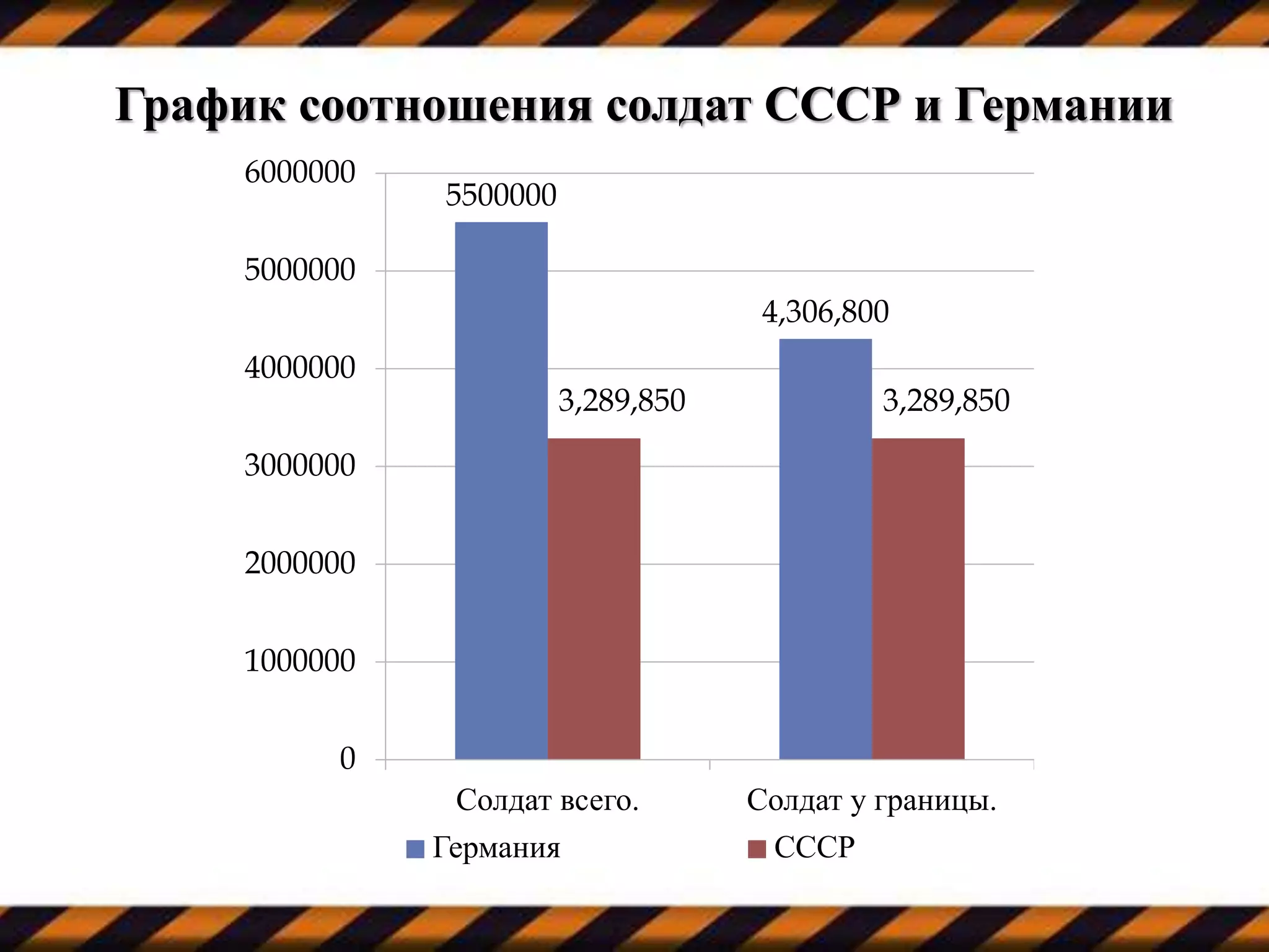 График соотношения солдат СССР и Германии
5500000
4,306,800
3,289,850 3,289,850
0
1000000
2000000
3000000
4000000
5000000
6000000
Солдат всего. Солдат у границы.
Германия СССР
 