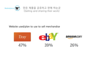 만든 제품을 공유하고 판매 하는곳
(Selling and sharing their work)
Website used/plan to use to sell merchandise
 
