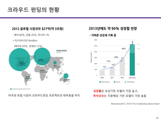21
크라우드 펀딩의 현황
8.5
14.7
27
5
1
73%
84%
89%
2012 글로벌 시장규모 $27억(약 3조원)
- 북미 60%, 유럽 35%, 아시아 1%
* 킥스타터 $319million
(북미의 20%, 전체의 12%)
Massloution(2013), “2013CF The Crowdfunding Industry Report”
성장률은 보상기반 모델이 가장 높고,
투자규모는 지분배당 기반 모델이 가장 높음미국과 유럽 시장이 크라우드펀딩 프로젝트의 대부분을 차지.
2013년에도 약 90% 성장할 전망
- 가파른 성장세 기록 중
 