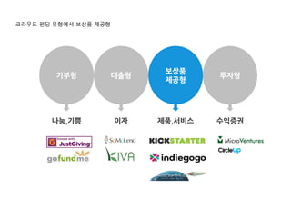 기부형 대출형
보상품
제공형
투자형
나눔,기쁨 이자 제품,서비스 수익증권
크라우드 펀딩 유형에서 보상품 제공형
 