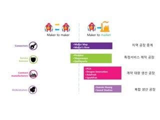 Maker to maker Maker to market
지역 공장 중계
특정서비스 제작 공장
계약 대량 생산 공장
복합 생산 공장
 