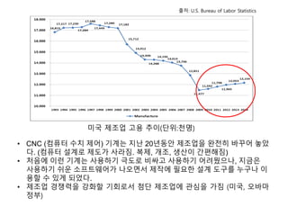 • CNC (컴퓨터 수치 제어) 기계는 지난 20년동안 제조업을 완전히 바꾸어 놓았
다. (컴퓨터 설계로 제도가 사라짐. 복제, 개조, 생산이 간편해짐)
• 처음에 이런 기계는 사용하기 극도로 비싸고 사용하기 어려웠으나, 지금은
사용하기 쉬운 소프트웨어가 나오면서 제작에 필요한 설계 도구를 누구나 이
용할 수 있게 되었다.
• 제조업 경쟁력을 강화할 기회로서 첨단 제조업에 관심을 가짐 (미국, 오바마
정부)
미국 제조업 고용 추이(단위:천명)
출처: U.S. Bureau of Labor Statistics
 