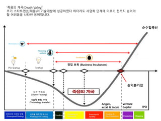 아이디어 디자인 단계
(Conceptual Desing)
시제품 제작 및 테스트
Prototype & Testing
Funding
창업 보육 (Business Incubators)
Prescript &
Quality
Sampling &
Debuging
손익분기점
기술적 변화, 추가
(Technology transfer)
Production Shipping
Tooling &
Pre-Production
Pre-Srartup Srartup
오픈 팩토리
(Open Factory)
순수입곡선
‘죽음의 계곡(Death Valley)‘
초기 스타트업(신제품)이 기술개발에 성공하였다 하더라도 사업화 단계에 이르기 전까지 넘어야
할 어려움을 나타낸 용어입니다.
IPO
Venture
Capital
Angels,
accel & incub
 
