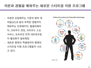 46
- 자본만 조달해주는 기존의 벤처 캐
피탈(VC)과 달리 부족한 경험까지
채워주는 인큐베이터, 엘셀러레이
터, 크라우드 펀딩, 크라우드 소싱
서비스, 오프라인 인적 네트워크등
이 활성화가 필요해짐
- 새로운 형태의 엑셀레이터 형태의
스타트업 지원 프로그램들이 나오
고 있다.
자본과 경험을 채워주는 새로운 스타트업 지원 프로그램
 