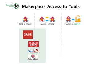 Zero to maker Maker to maker Maker to market
Makerpace: Access to Tools
 