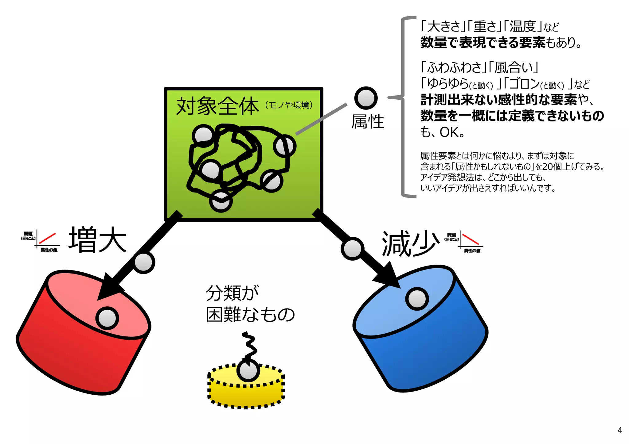 「⼤きさ」「重さ」「温度」など
数量で表現できる要素もあり。
「ふわふわさ」「⾵合い」
「ゆらゆら(と動く) 」「ゴロン(と動く) 」など
計測出来ない感性的な要素や、
数量を⼀概には定義できないもの
も、OK。
属性要素とは何かに悩むより、まずは対象に
含まれる「属性かもしれないもの」を20個上げてみる。
アイデア発想法は、どこから出しても、
いいアイデアが出さえすればいいんです。
増⼤ 減少
対象全体
分類が
困難なもの
属性
（モノや環境）
4
 