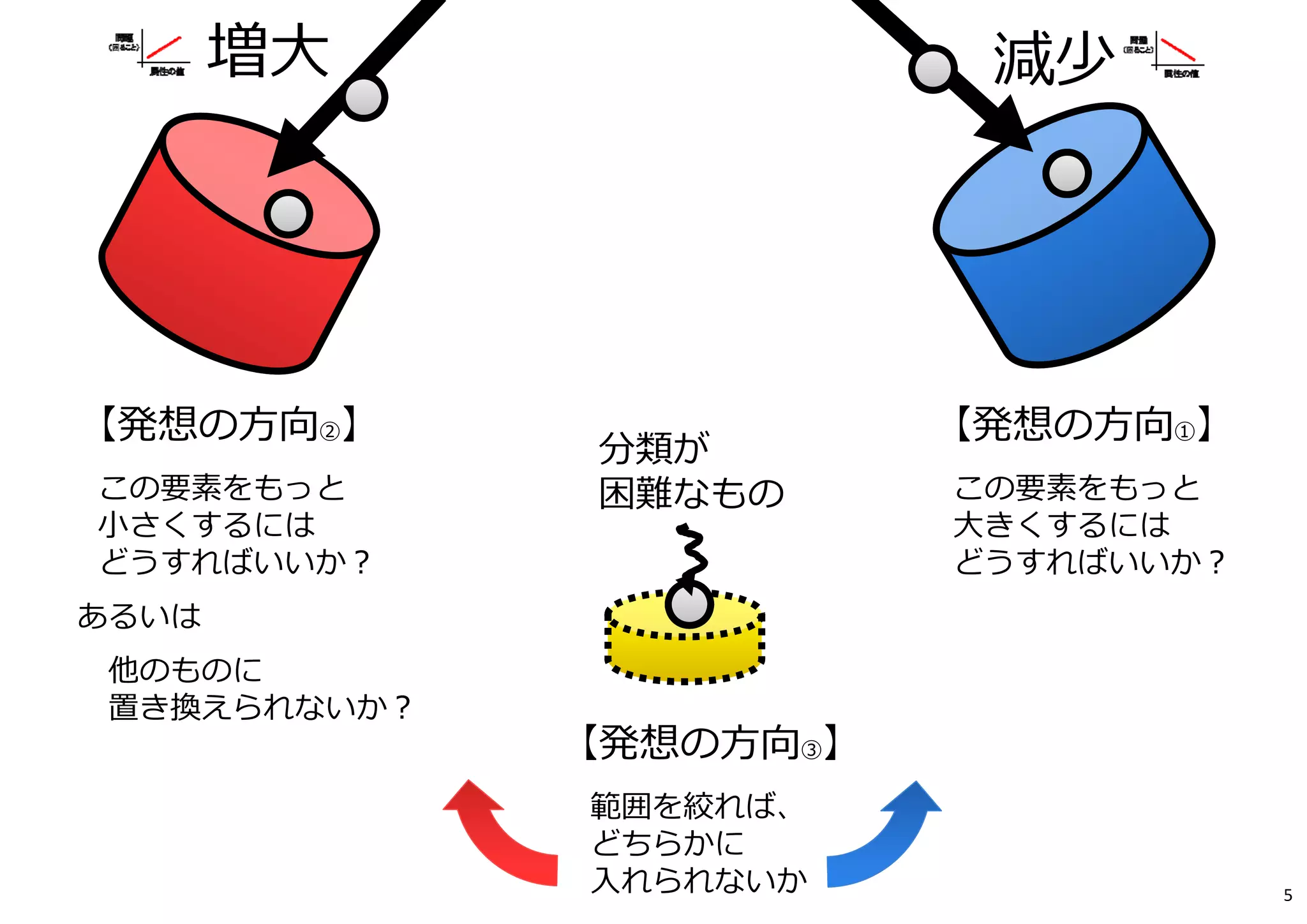 増⼤ 減少
分類が
困難なもの
【発想の⽅向①】
この要素をもっと
⼤きくするには
どうすればいいか？
【発想の⽅向②】
この要素をもっと
⼩さくするには
どうすればいいか？
あるいは
他のものに
置き換えられないか？
【発想の⽅向③】
範囲を絞れば、
どちらかに
⼊れられないか 5
 