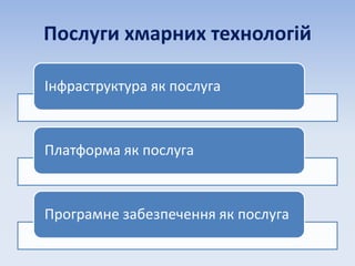 Послуги хмарних технологій
Інфраструктура як послуга
Платформа як послуга
Програмне забезпечення як послуга
 