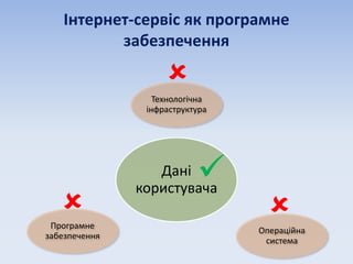 Інтернет-сервіс як програмне
забезпечення
Дані
користувача
Технологічна
інфраструктура
Операційна
система
Програмне
забезпечення




 