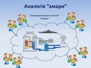Аналогія “хмари”
Електростанція в якості
“хмари”
 