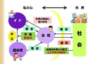 私の心 外 界
イ ド
超自我
自 我 社
会
要 求
適 応
要 求
要 求
対
立
仲 裁
板挟み
外界の現実に
従わせる
自我は外界との窓口
心と外界の板挟み
 