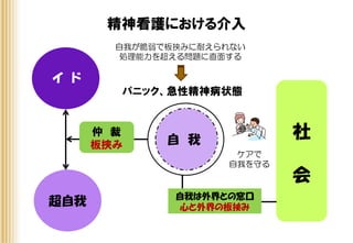 イ ド
超自我
自 我 社
会
自我は外界との窓口
心と外界の板挟み
精神看護における介入
仲 裁
板挟み
自我が脆弱で板挟みに耐えられない
処理能力を超える問題に直面する
パニック、急性精神病状態
ケアで
自我を守る
 